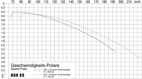 Polare ASH25