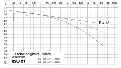 Polare ASW27 B