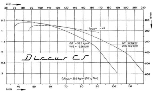 Polare Discus CS