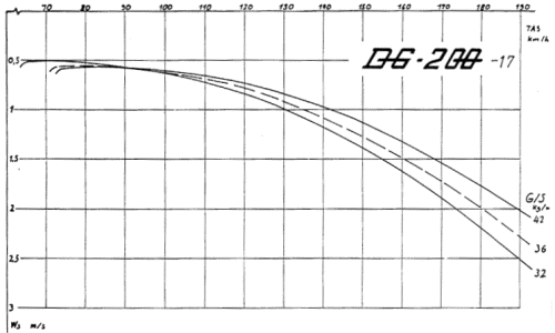 Polare DG-202-17