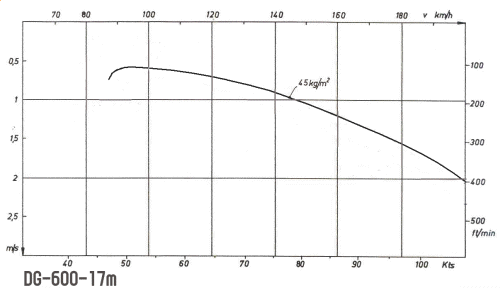 Polare DG-600-17