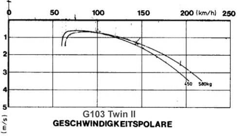 Polare G103