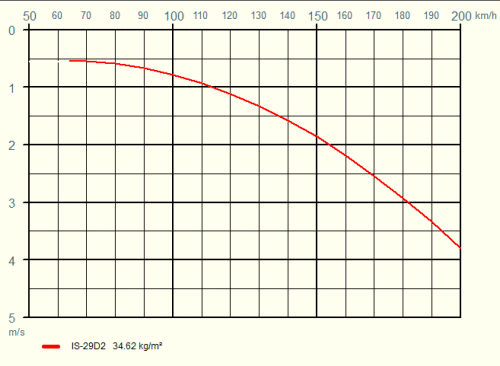 Polare IS-29D2