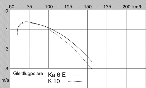 Polare Ka 6E